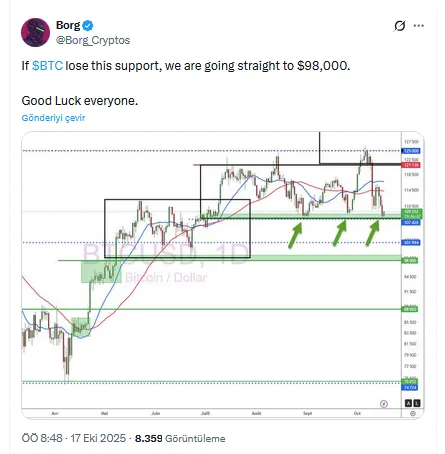 Bitcoin 105.000 doların altına indi: kripto paralar neden düşüyor? 2 Analist Borg'un Bitcoin Grafiği