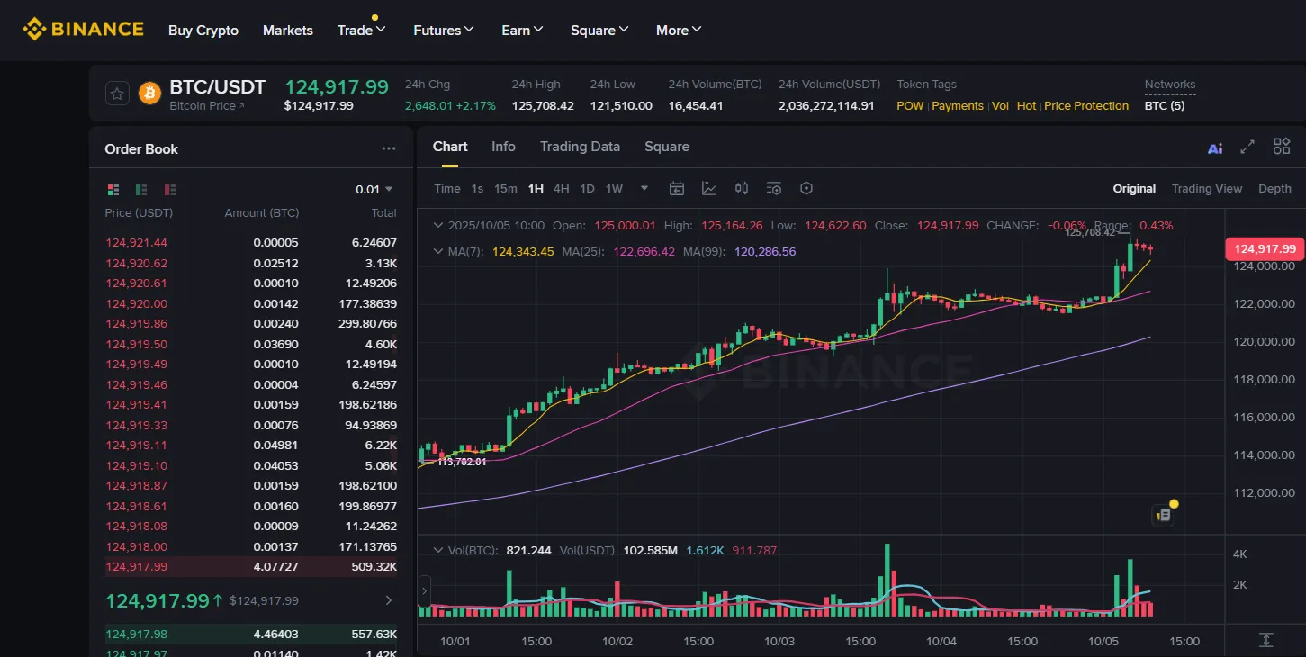 Binance'teki Bitcoin verileri