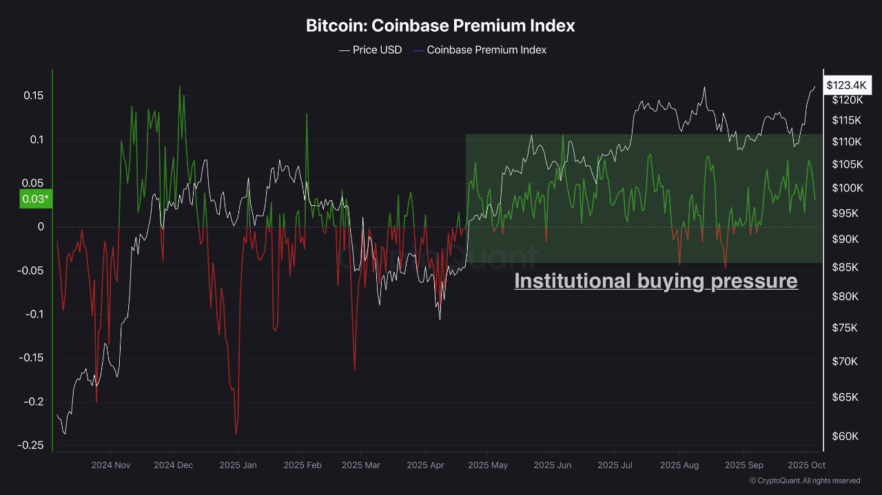 Coinbase Premium endeksi