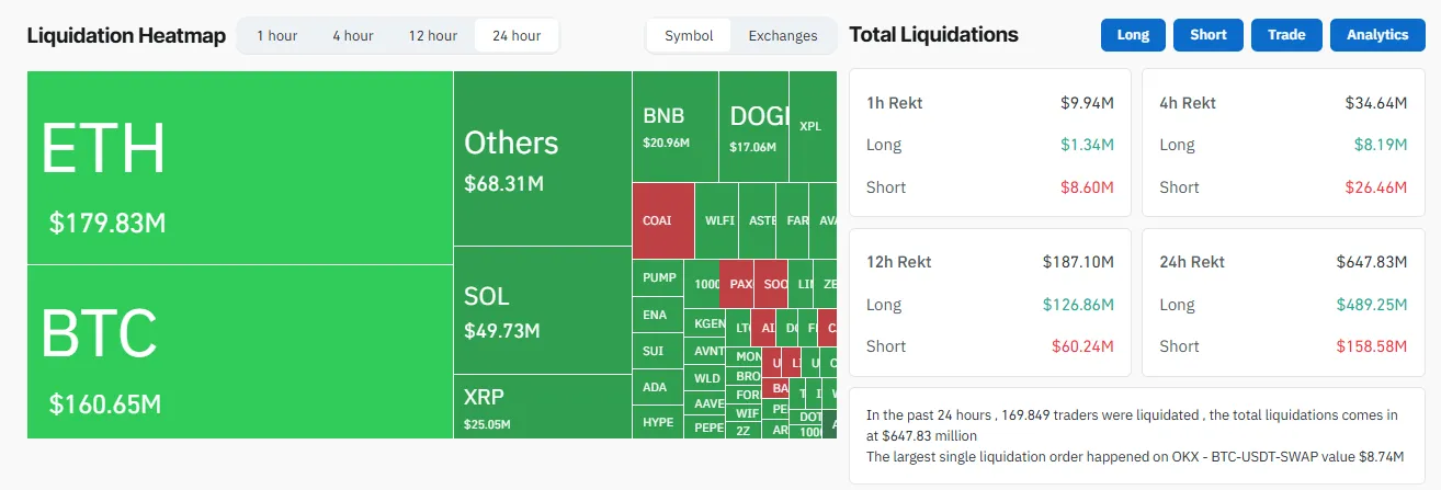 Kripto para piyasası sarsıldı: 647 milyon dolar buhar oldu 2 Coinglass tasfiye verileri