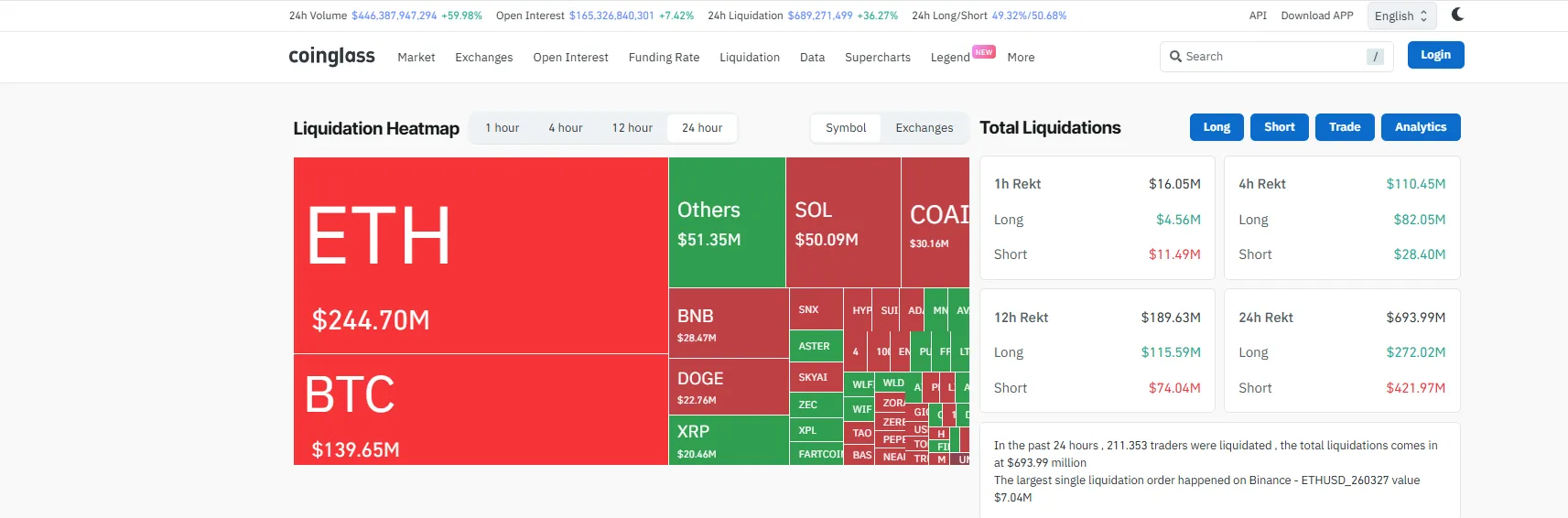 Bitcoin fiyatı son durum: Anlık seviye, uzman görüşleri ve ETF akışları 4 Coinglass 24 saatlik tasfiye verileri