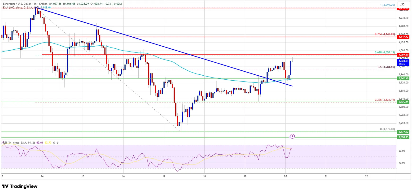 Ethereum (ETH) fiyatı yeniden yükseliyor: ETH kaç dolar oldu? 2 Ethereum fiyat grafiği