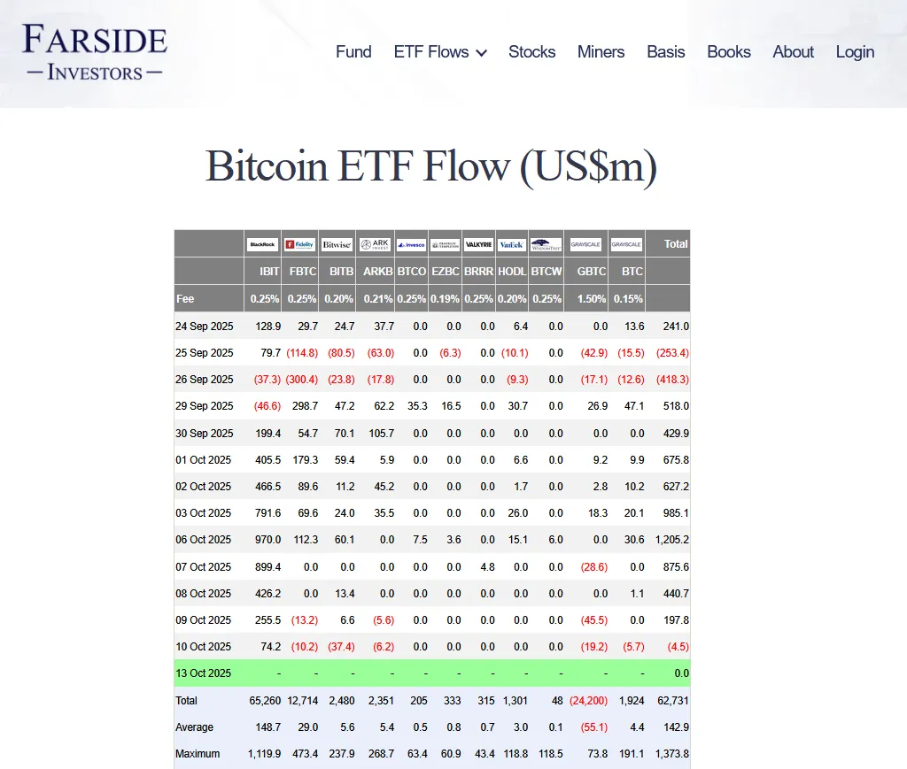 Bitcoin fiyatı son durum: Anlık seviye, uzman görüşleri ve ETF akışları 3 Farside Bitcoin ETF verileri
