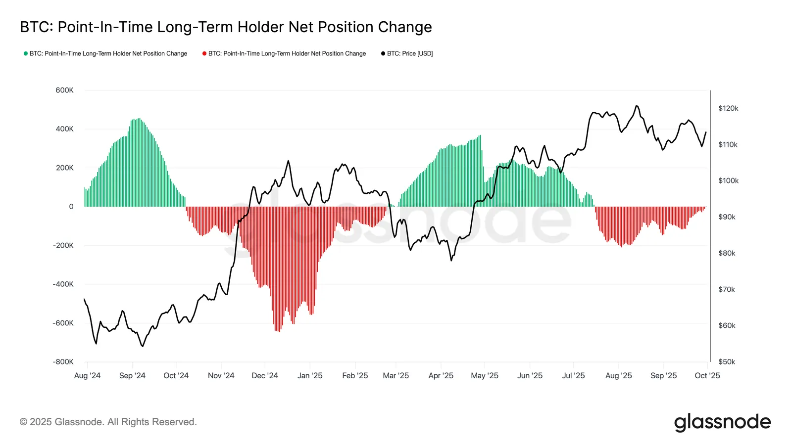 Glassnode: Tarihi opsiyon vadesi sonrası Bitcoin nötr zeminde 3 glassnode studio btc point in time long term holder net position change 2 1