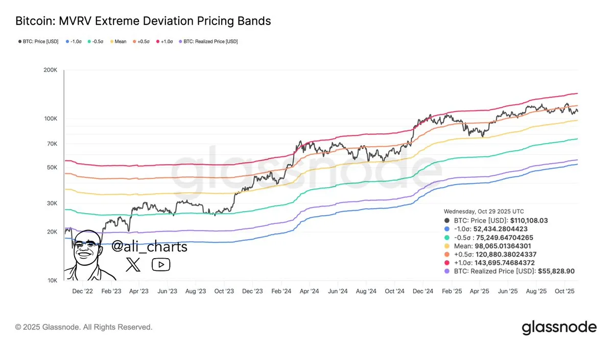 Bitcoin'de 6 yıllık seri sona erdi: Sırada ne var? 2 Bitcoin MVRV Extreme Deviation Pricing Bands grafiği