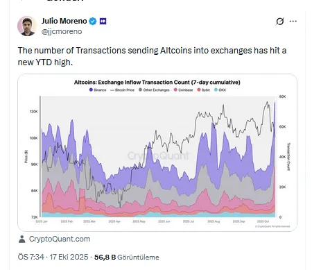 Altcoinlerde satış baskısı sürüyor: borsalara girişler 2025 zirvesinde 2 Monero'nun X'teki Paylaşımı