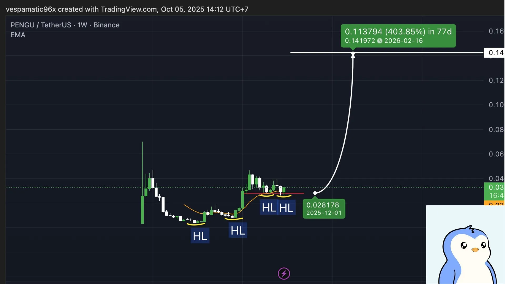 Analistin PENGU paylaşımı