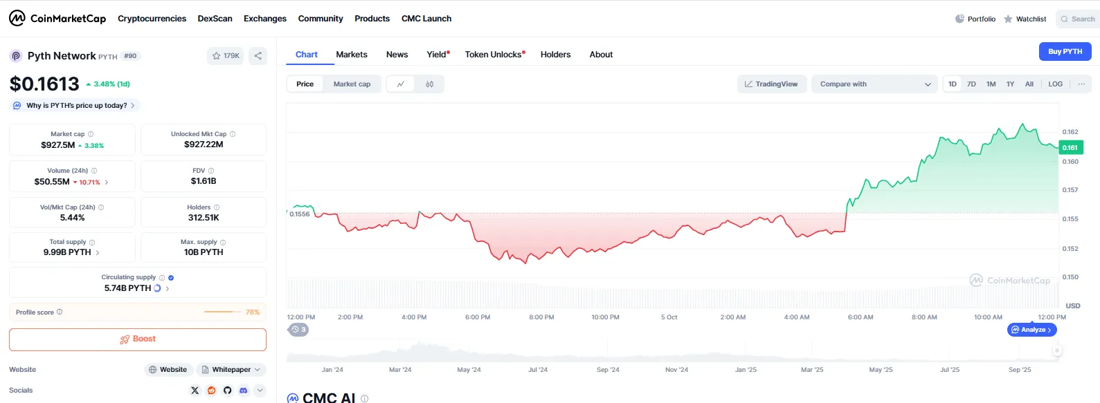 PYTH, 0,14 dolar desteğini teyit etti: hacim patladı, hedefte 0,24 dolar var 2 pyth
