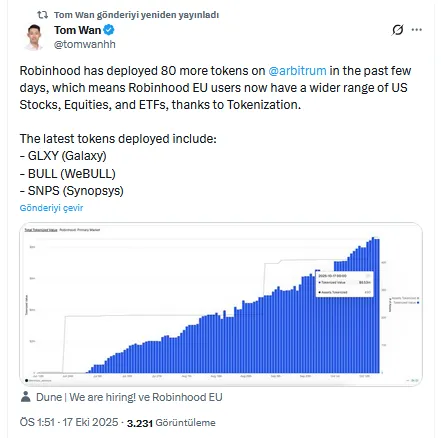 Robinhood'dan Dev Hamle: Arbitrum Üzerinde 80 Yeni Token 2 Tom Wan'ın X'teki paylaşımı