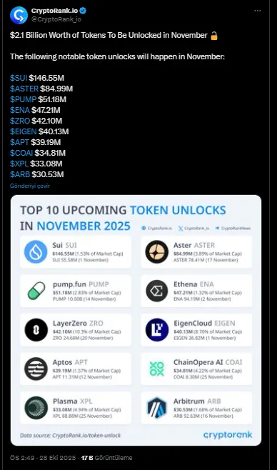 Kasım ayında 2,1 milyar dolarlık kilit açılıyor: Sui başı çekiyor, arz baskısı yeniden gündemde 2 token kilidi açılışları