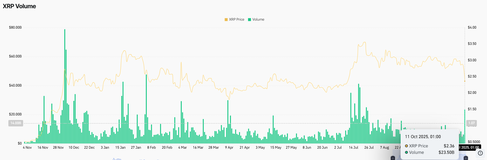 XRP coin’de sert sarsıntı: 700 milyon dolarlık tasfiye 2 XRP Hacim Verileri