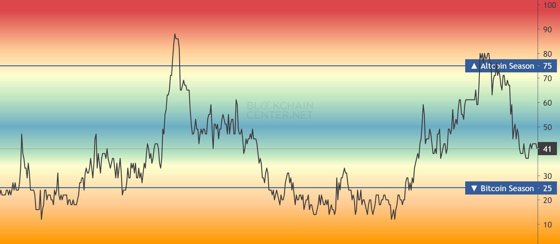 dogecoin 1e chart to use
