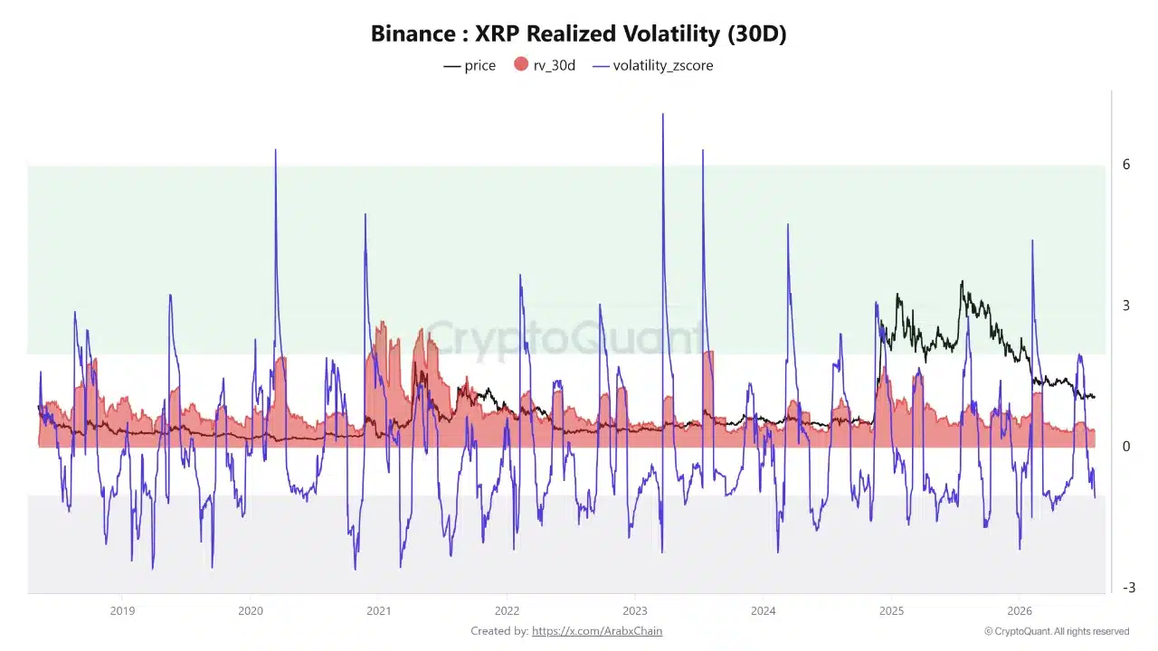 XRP Binance Verilerine Göre Düşük Volatilite Safhasına Girdi 2 XRP Binance verisi