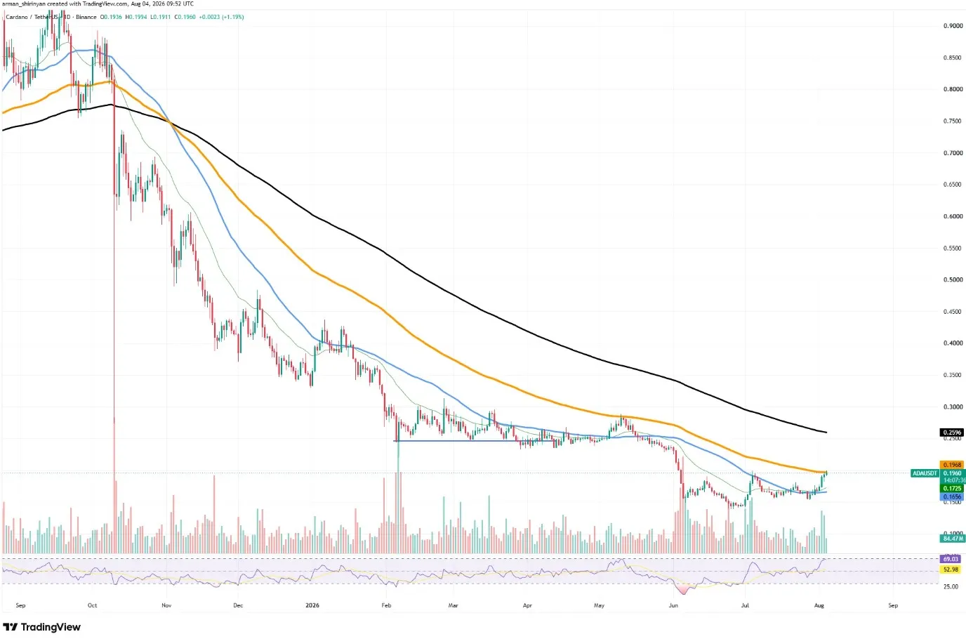 Cardano (ADA) 24 Saatte Hacmini Yüzde 33 Artırdı, Toparlanma Temeli Oluştu 2 ADA/USDT Grafik Tablosu TradingView