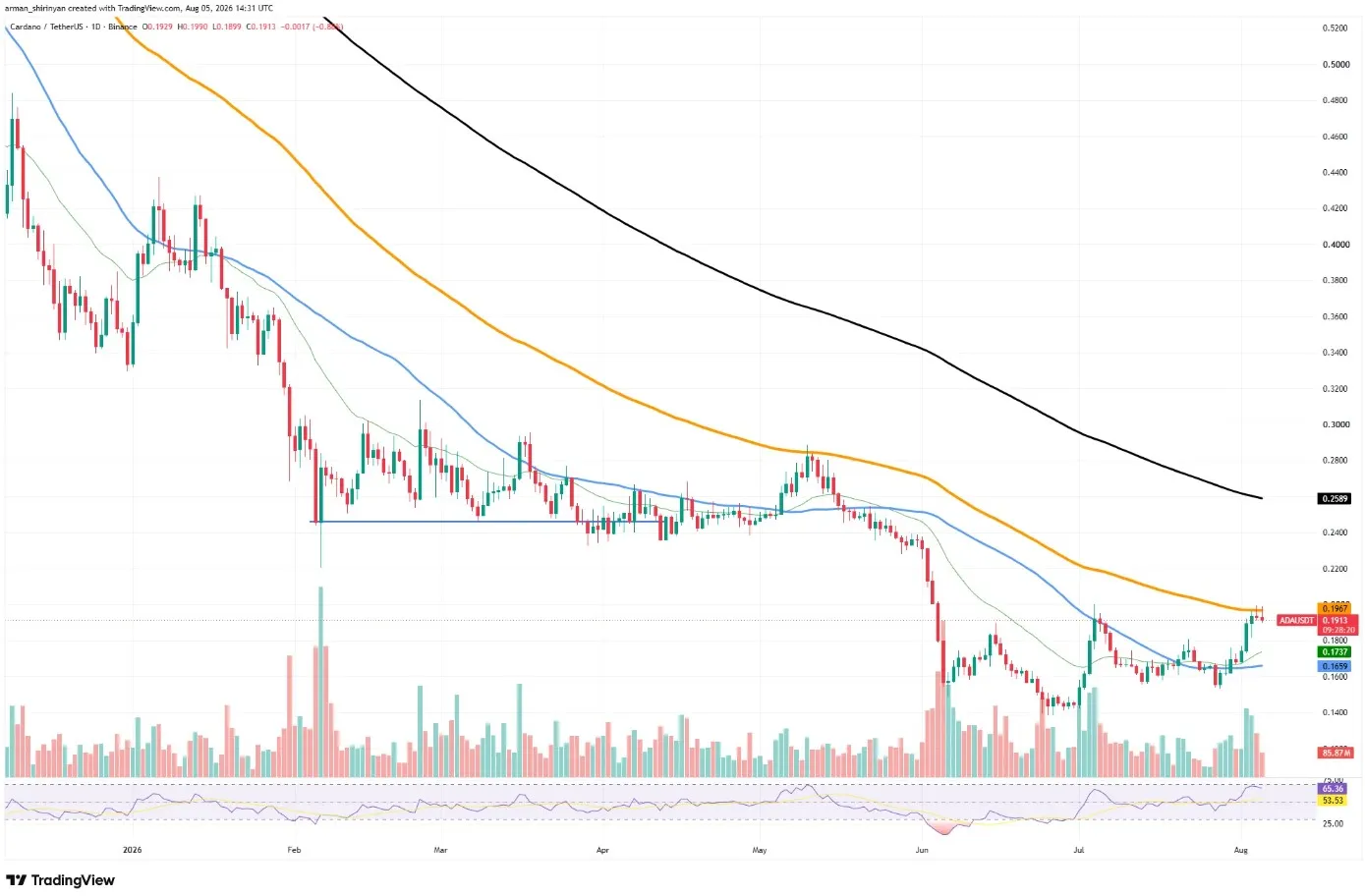 Shiba Inu, NEAR, Solana ve Cardano Fiyat Analizi: Ethereum Rakibi Altcoinlerde Son Durum 5 ADA/USDT grafiği