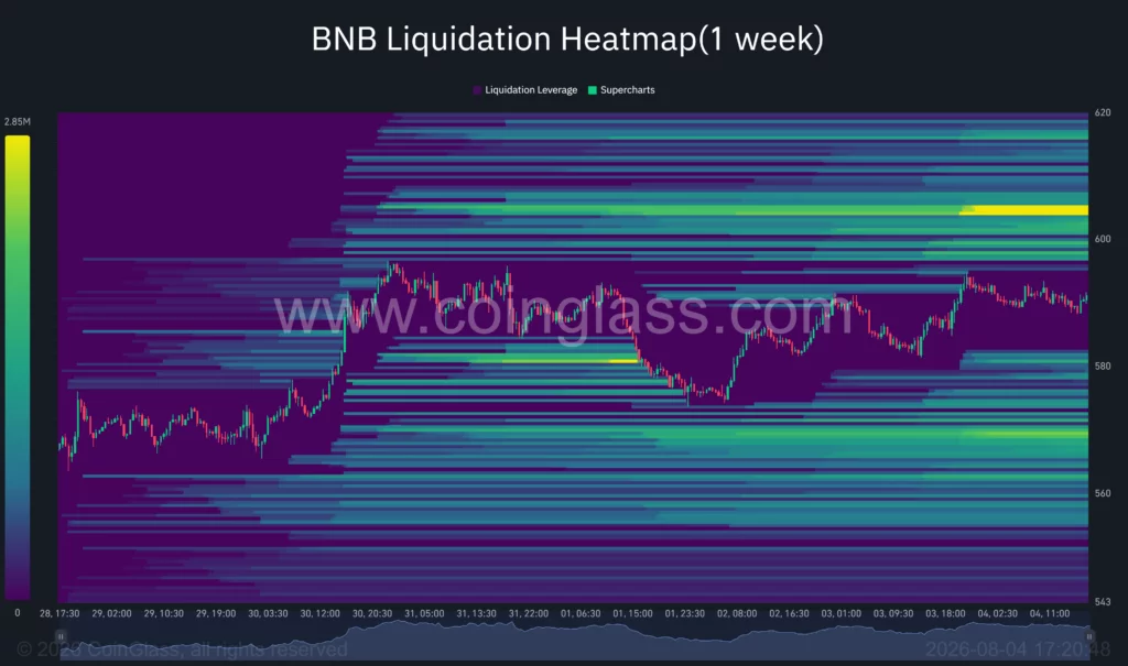 BNB Fiyatı 600 Doları Zorluyor: Boğalar 605 Dolar Üzerindeki Likiditeyi Hedefliyor 4 BNB likiditasyon oranı: Coinglass