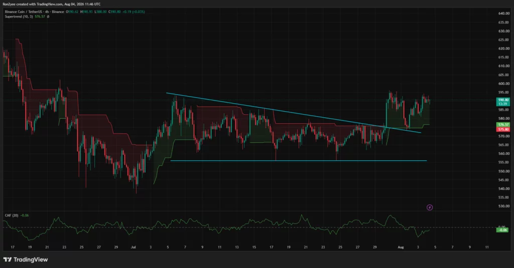 BNB Fiyatı 600 Doları Zorluyor: Boğalar 605 Dolar Üzerindeki Likiditeyi Hedefliyor 2 BNB 4 saatlik grafiği