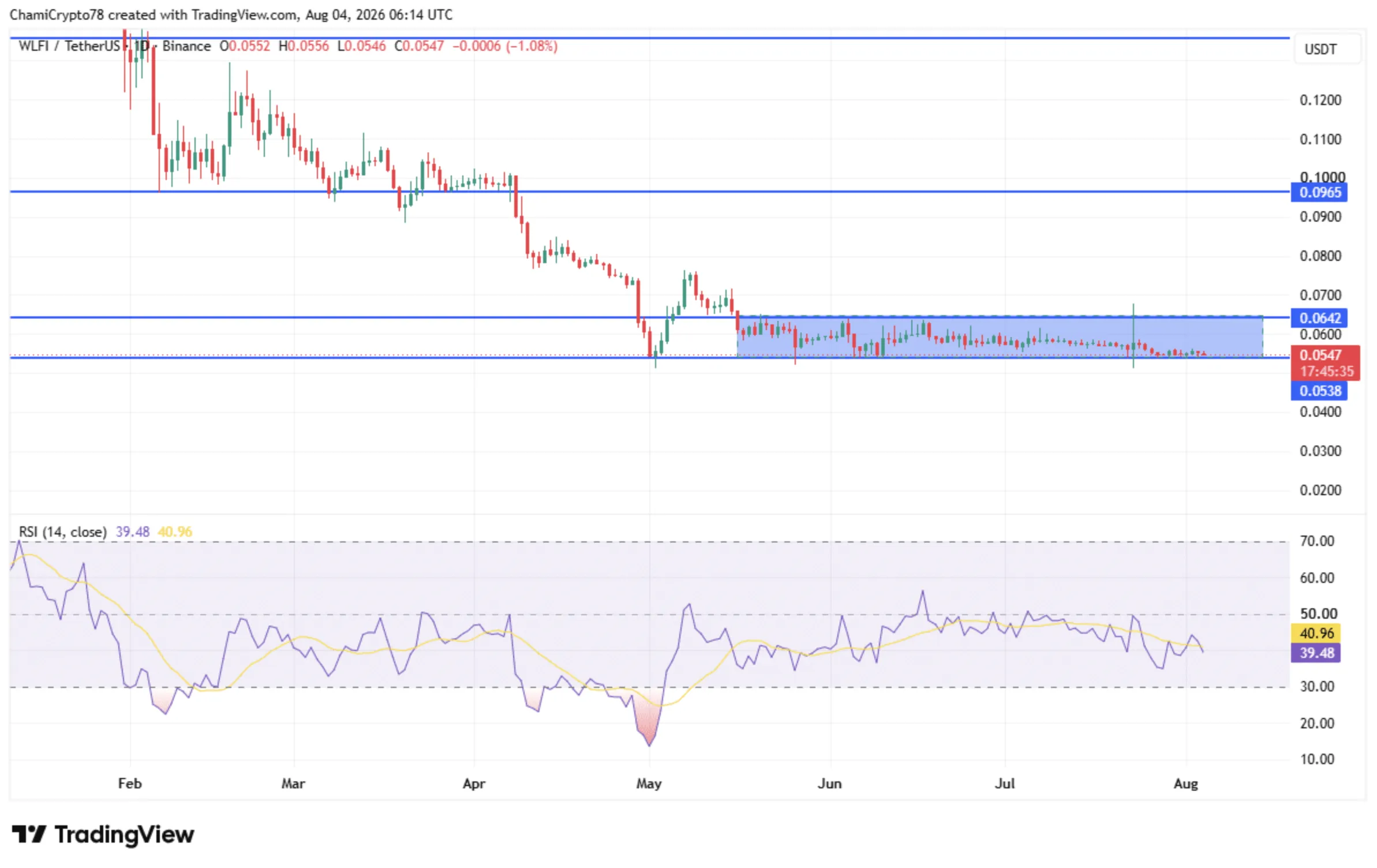 WLFI/USDT grafiği