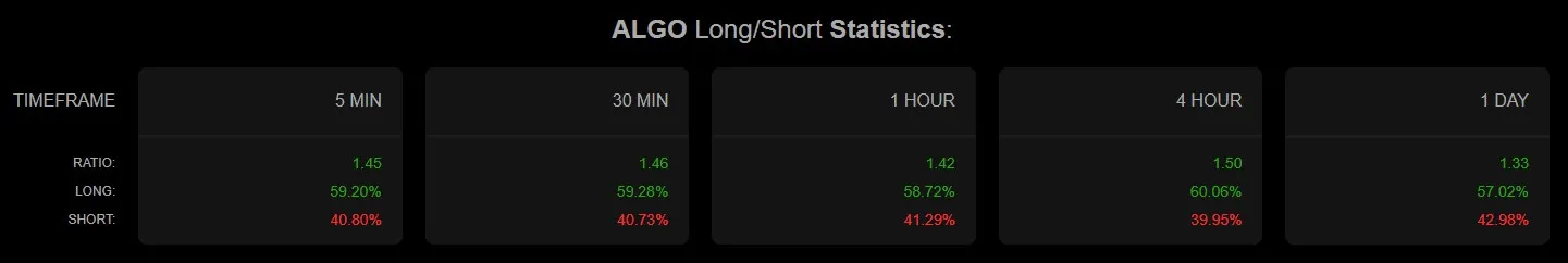 Algo coin long short verisi