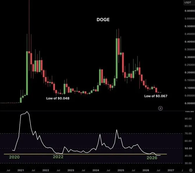 Dogecoin'den Sinyal Geldi: Alım Sinyali mi Yoksa Tuzak mı? 2 DOGE/USDT fiyat analizi