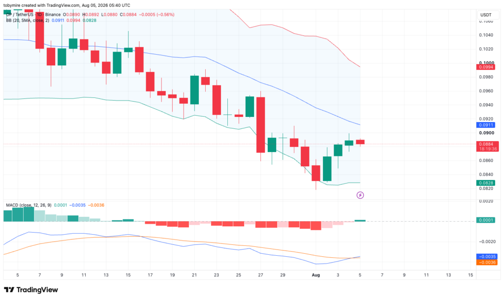 Optimism Fiyat Tahmini 2026–2032: OP Coin Yükselişe Geçecek mi? 2 OP/USDT 1 günlük fiyat grafiği