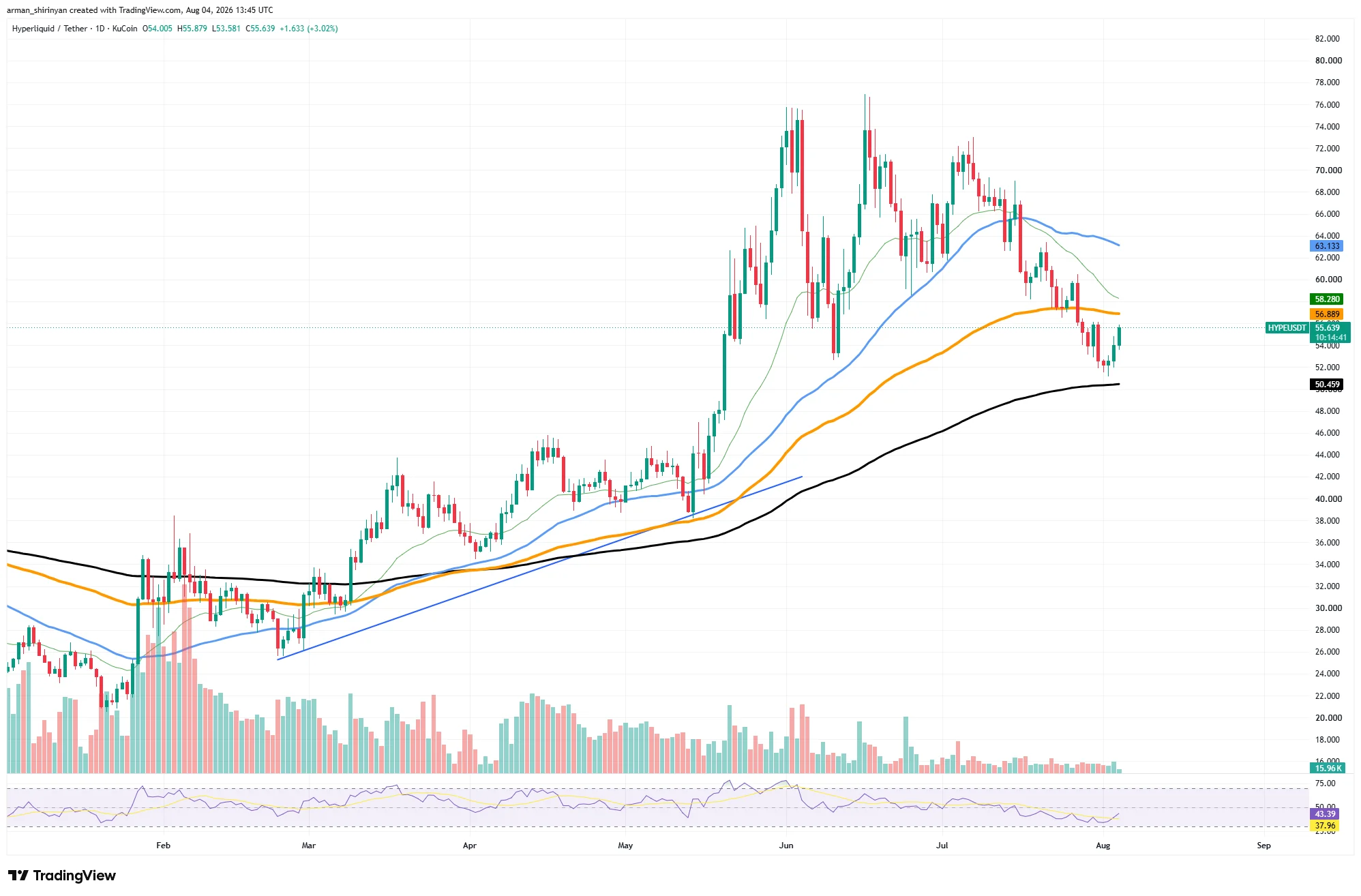 Bitcoin, Dogecoin, XRP ve Hyperliquid Fiyat Analizi: Piyasa Kritik Eşikte 3 HYPE/USDT fiyat grafiği