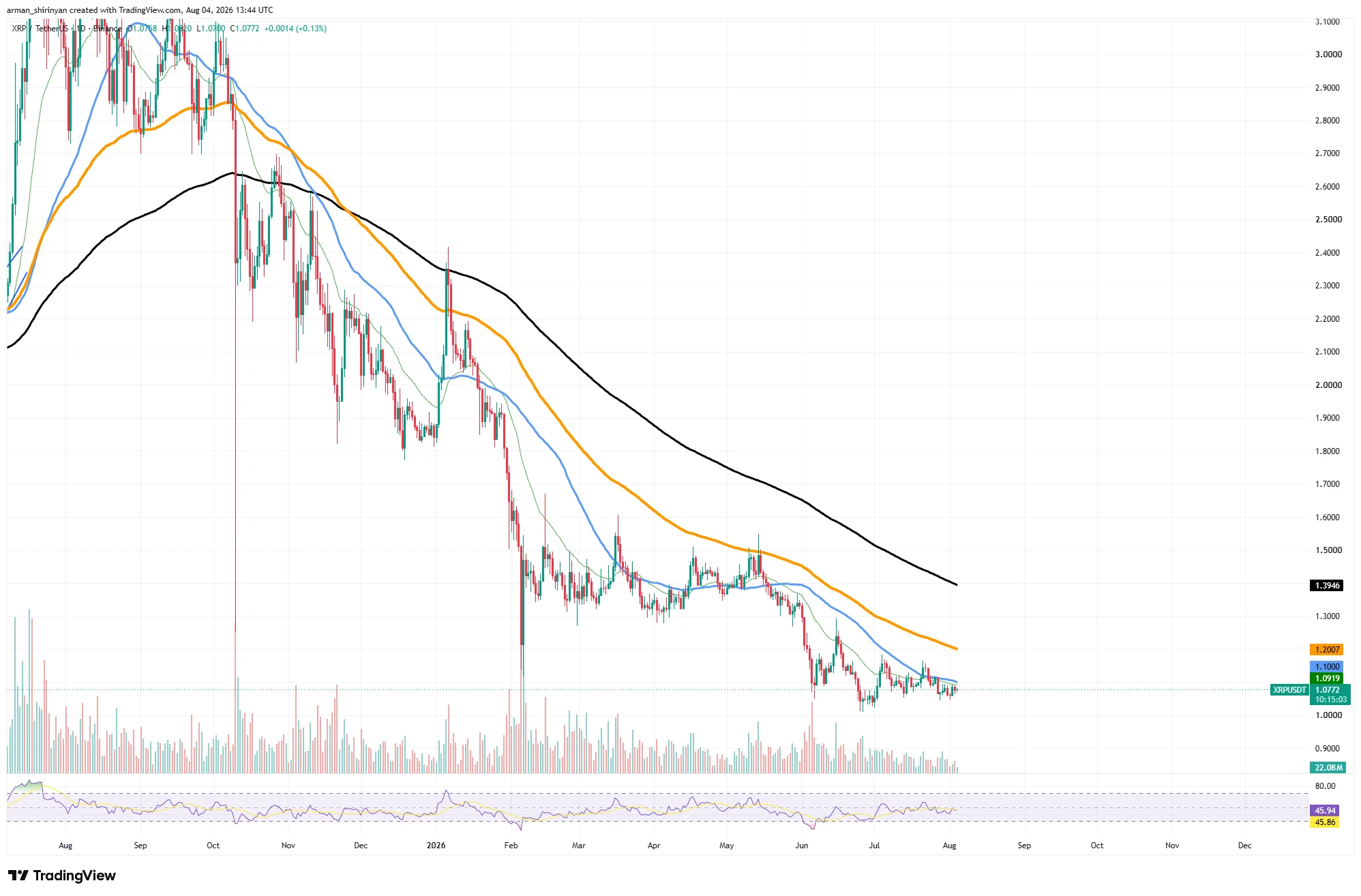 Bitcoin, Dogecoin, XRP ve Hyperliquid Fiyat Analizi: Piyasa Kritik Eşikte 2 XRP/USDT fiyat grafiği