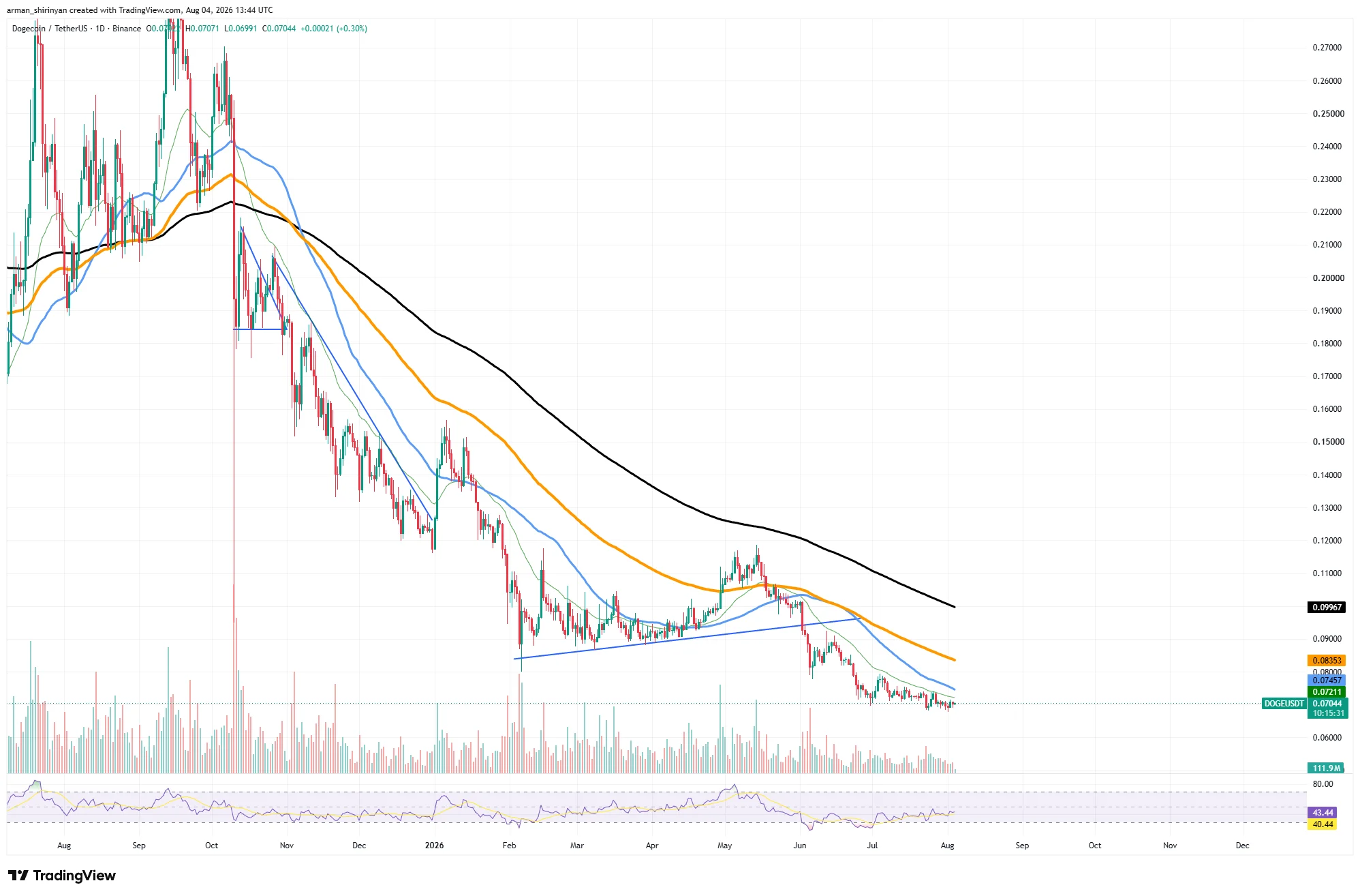 Bitcoin, Dogecoin, XRP ve Hyperliquid Fiyat Analizi: Piyasa Kritik Eşikte 1 DOGE/USDT fiyat grafiği
