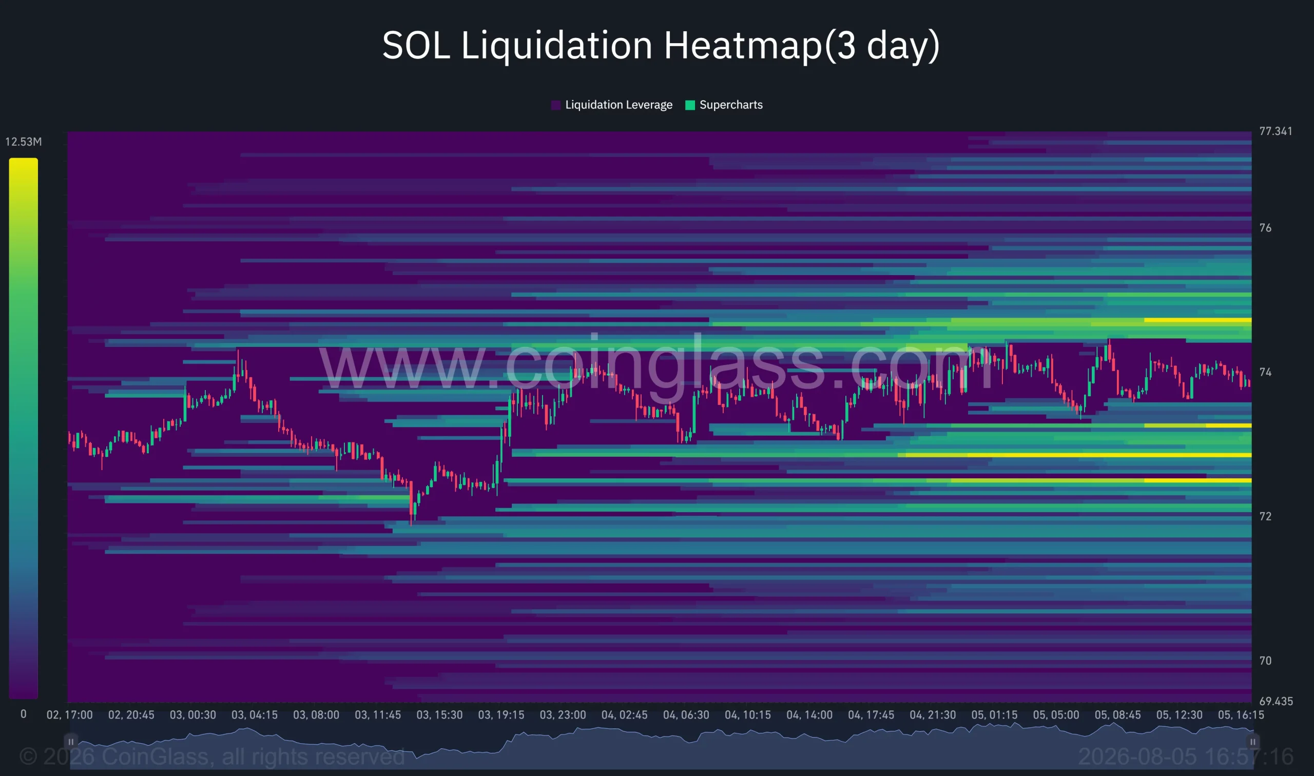 Solana Fiyatı 75 Doların Altında Tıkandı: Teknik Göstergeler Ne Diyor? 4 Solana coin likidasyon çizgisi