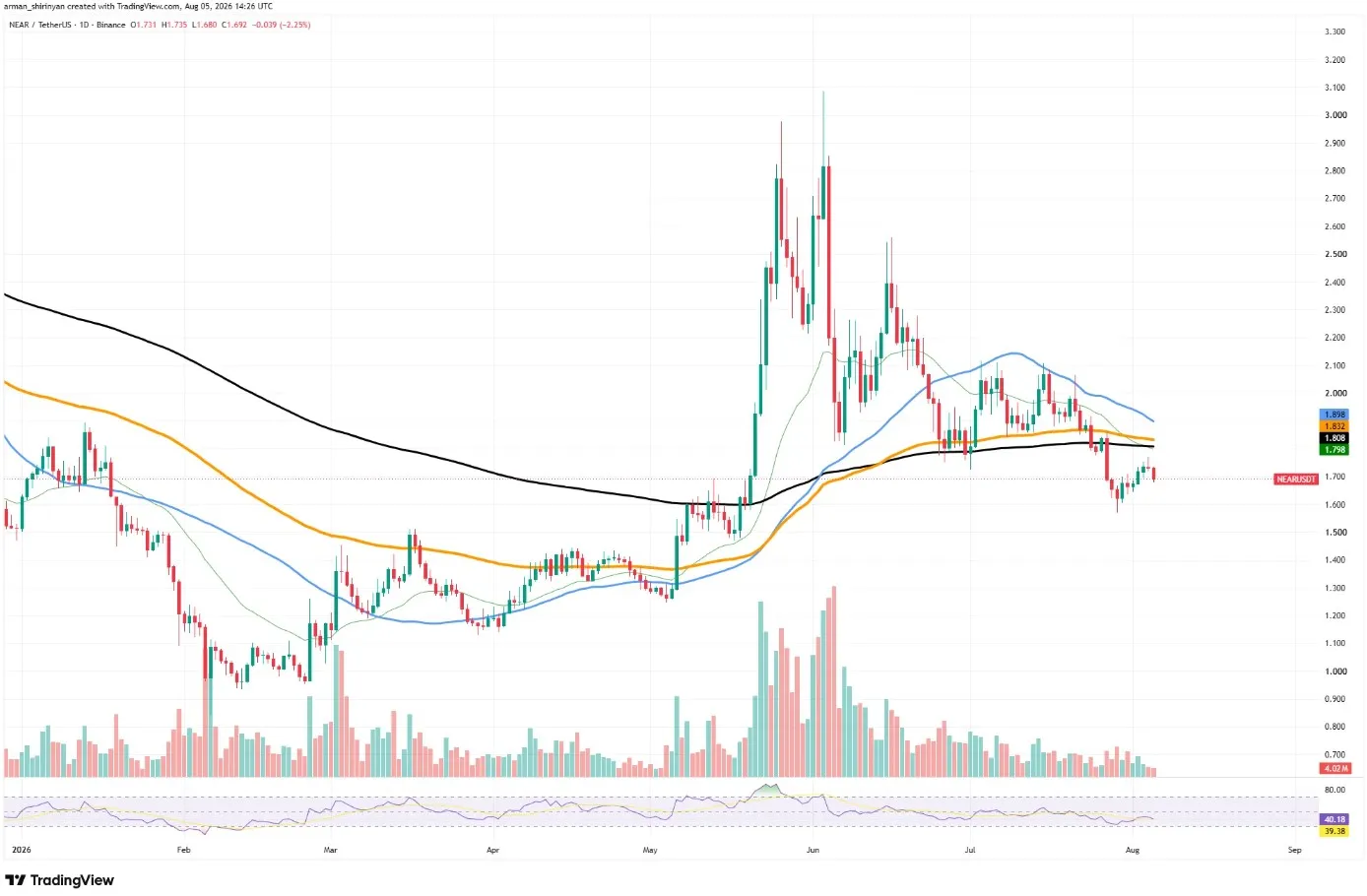 Shiba Inu, NEAR, Solana ve Cardano Fiyat Analizi: Ethereum Rakibi Altcoinlerde Son Durum 3 NEAR/USDT fiyat grafiği