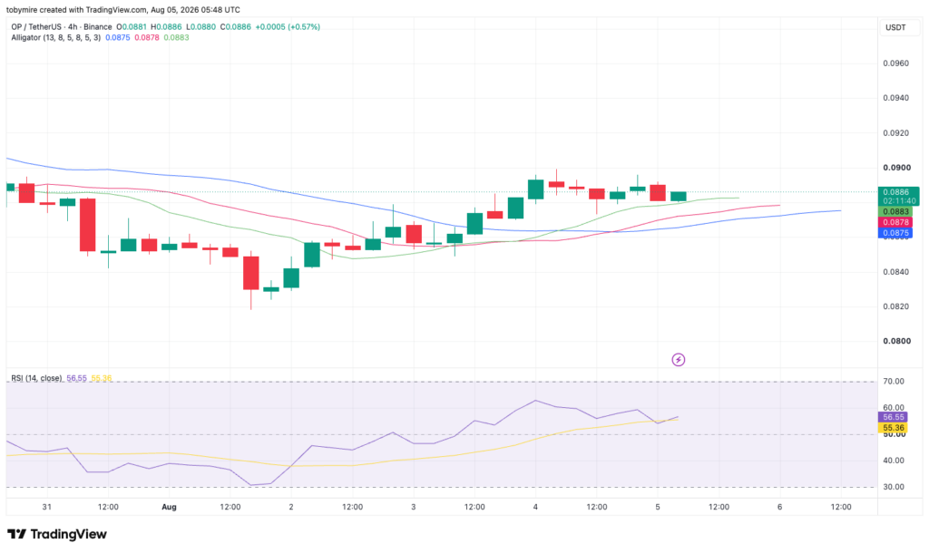 Optimism Fiyat Tahmini 2026–2032: OP Coin Yükselişe Geçecek mi? 3 OP/USDT 4 saatlik fiyat grafiği