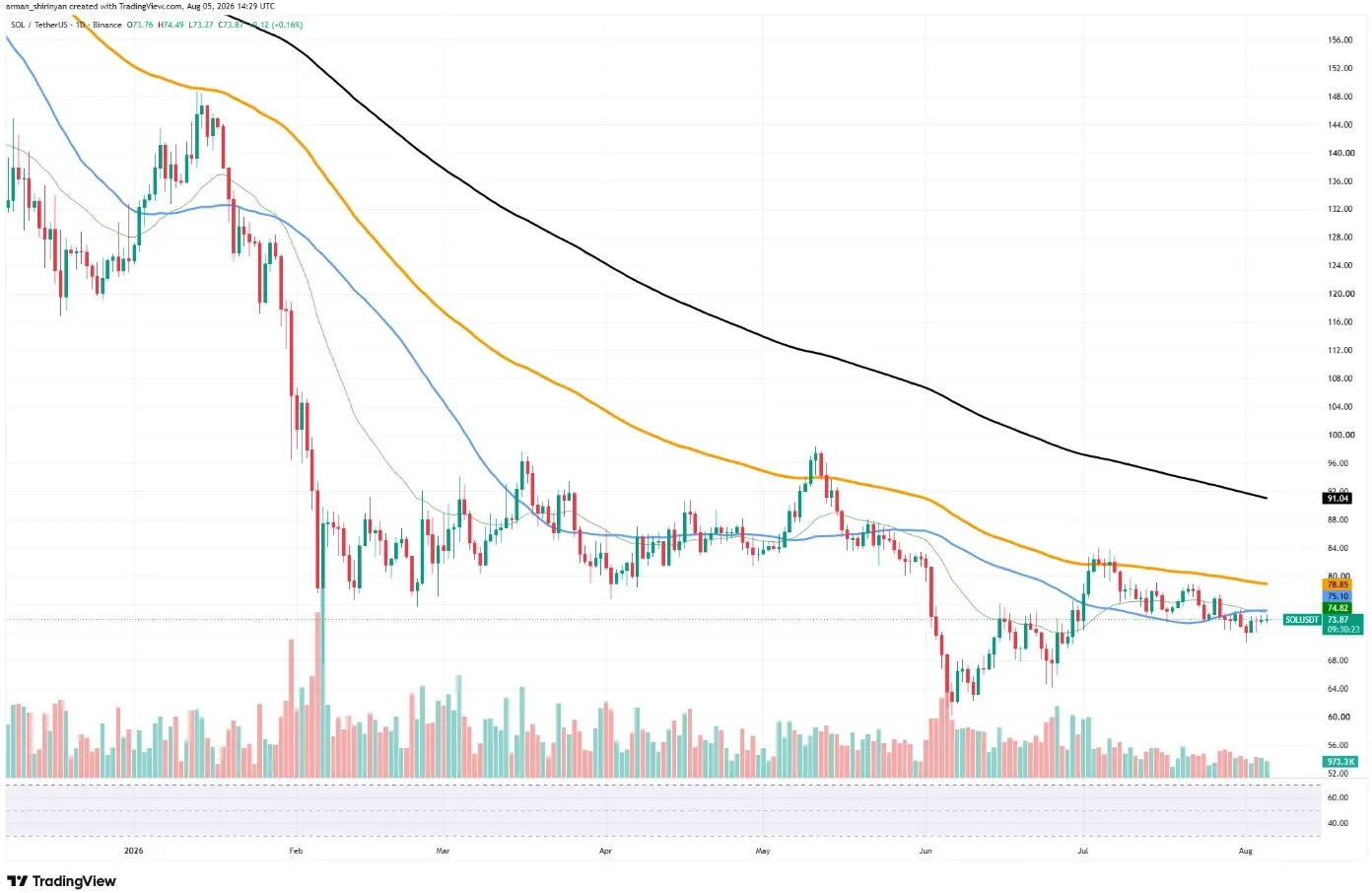 Shiba Inu, NEAR, Solana ve Cardano Fiyat Analizi: Ethereum Rakibi Altcoinlerde Son Durum 4 SOL/USDT grafiği