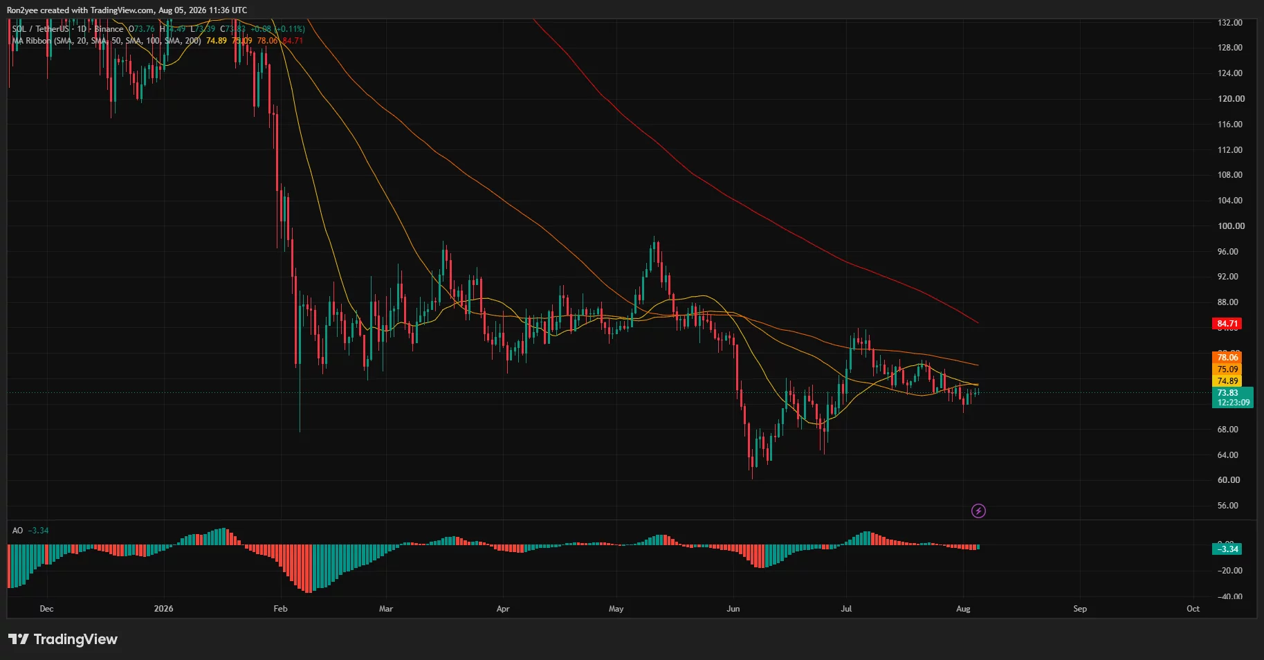 Solana Fiyatı 75 Doların Altında Tıkandı: Teknik Göstergeler Ne Diyor? 2 SOL/USDT grafik