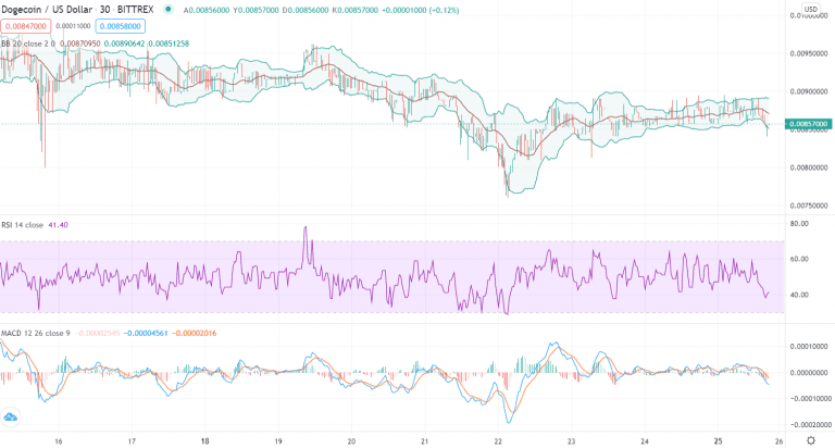 Stellar (XLM), Chainlink (LINK), Dogecoin (DOGE), Polkadot ...