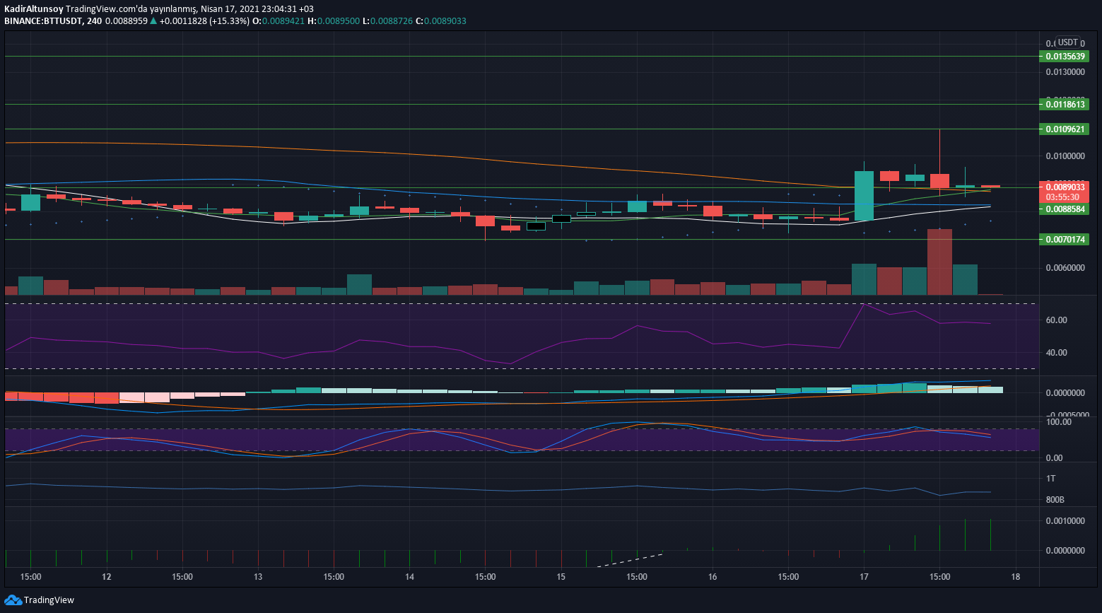 bittorrent live price bittorrent live price