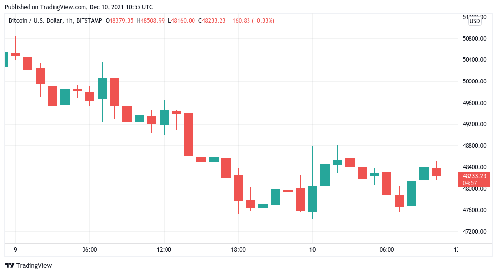 Bitcoin dolar 