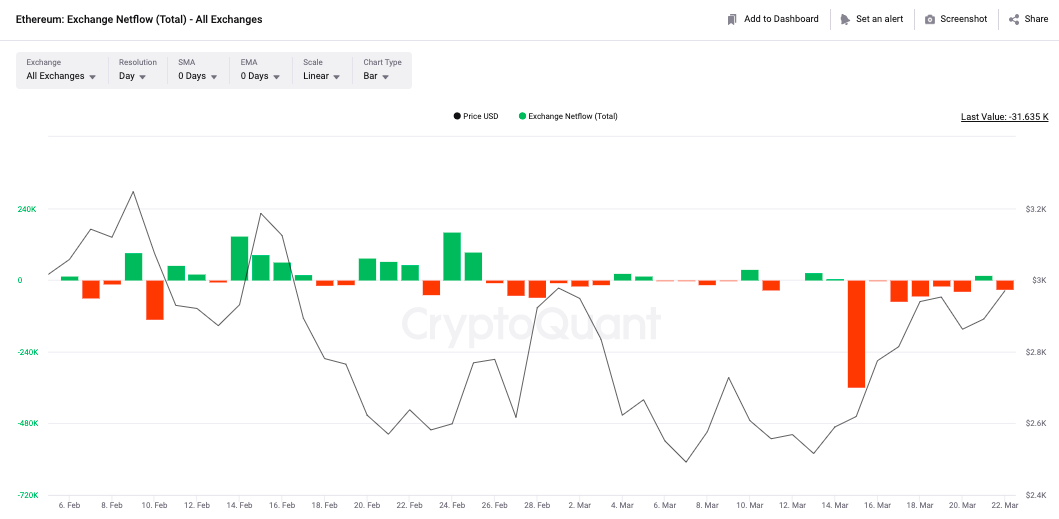 Ethereum (ETH), 3000 Dolarda Güçlü Bir Piyasa Desteği Bulmuş Olabilir mi?