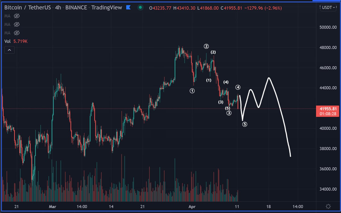 Bitcoin chart