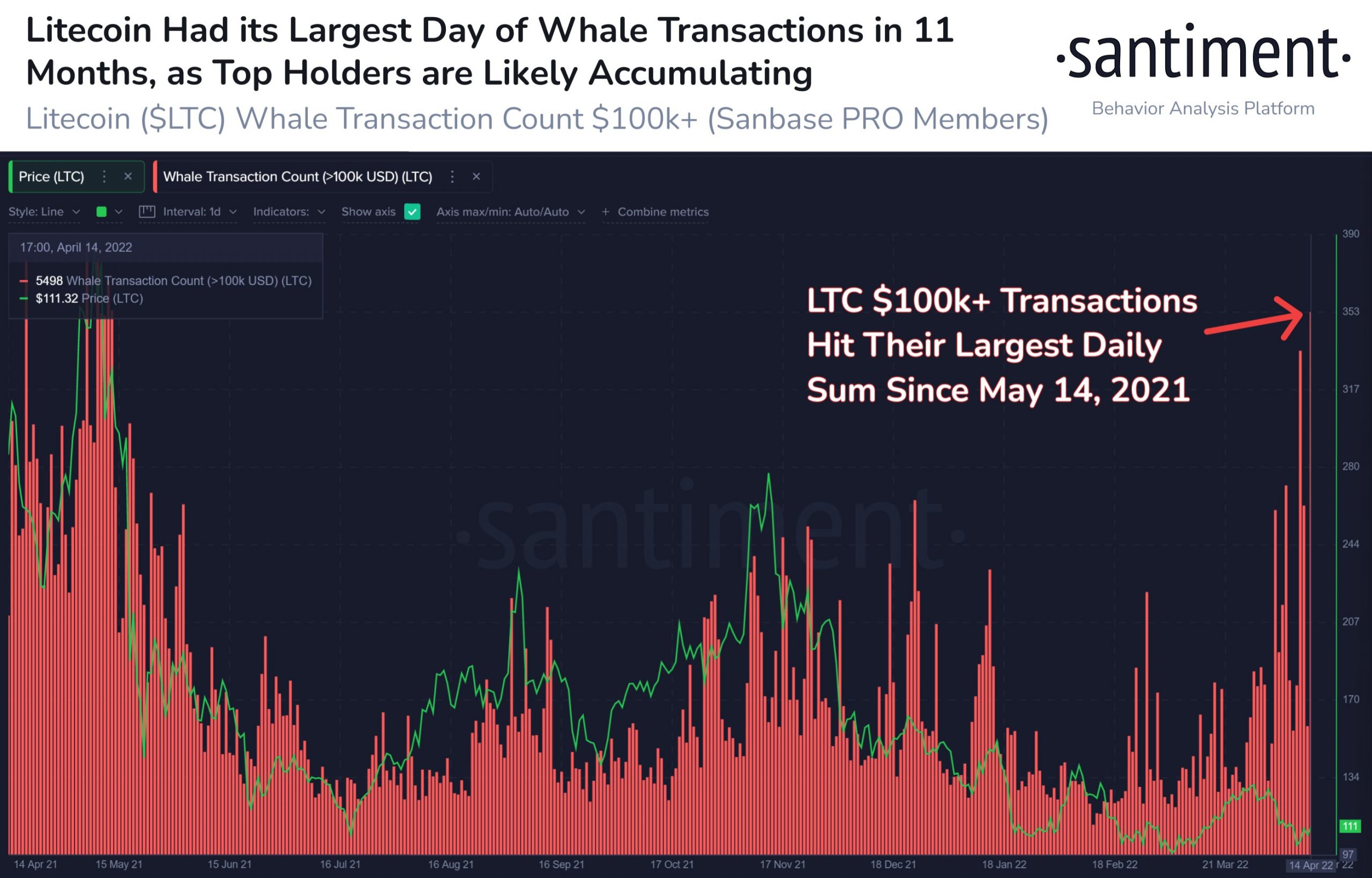 Litecoin chart