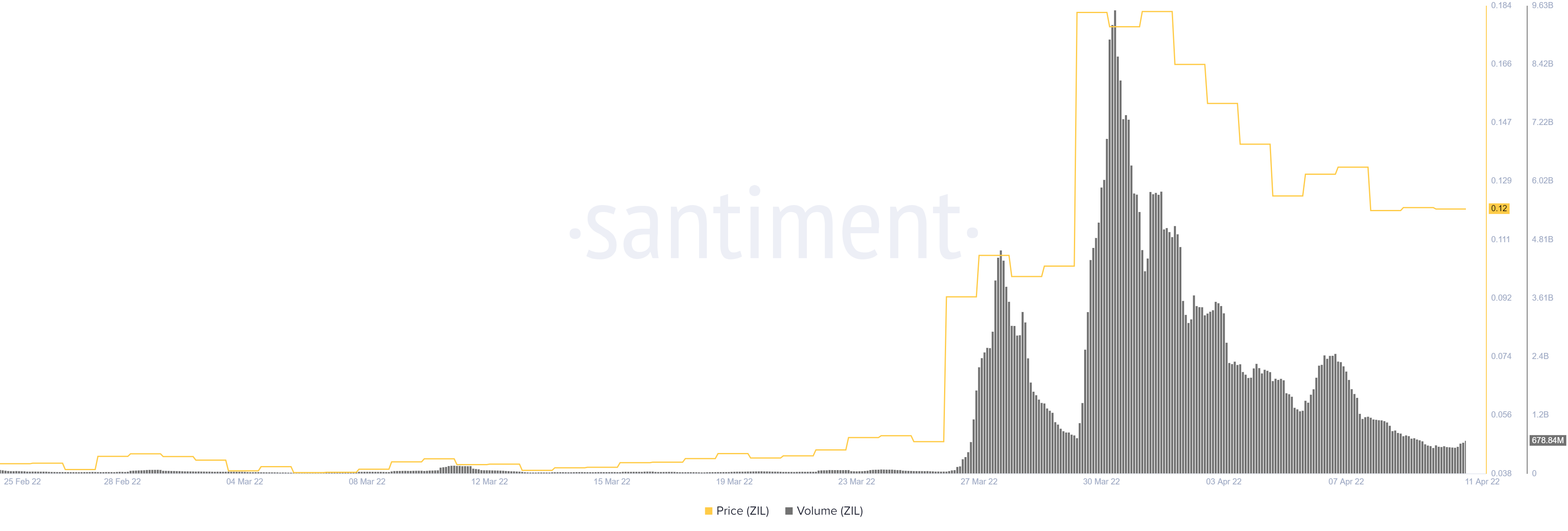 Zilliqa volume