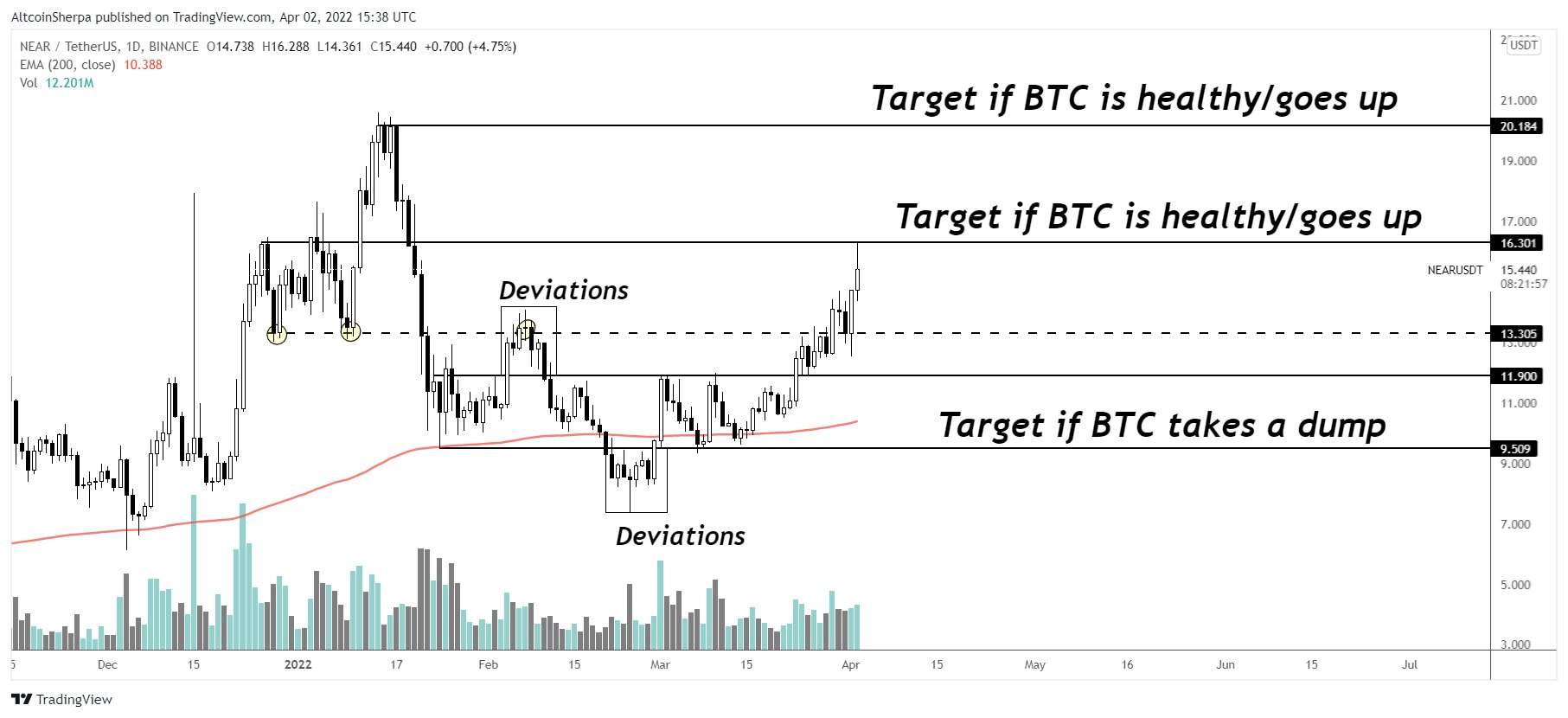 Kripto Trader’ına Göre Bu Altcoin’leri Büyük Ralliler Bekliyor! Kripto Trader’ına Göre Bu Altcoin’leri Büyük Ralliler Bekliyor!