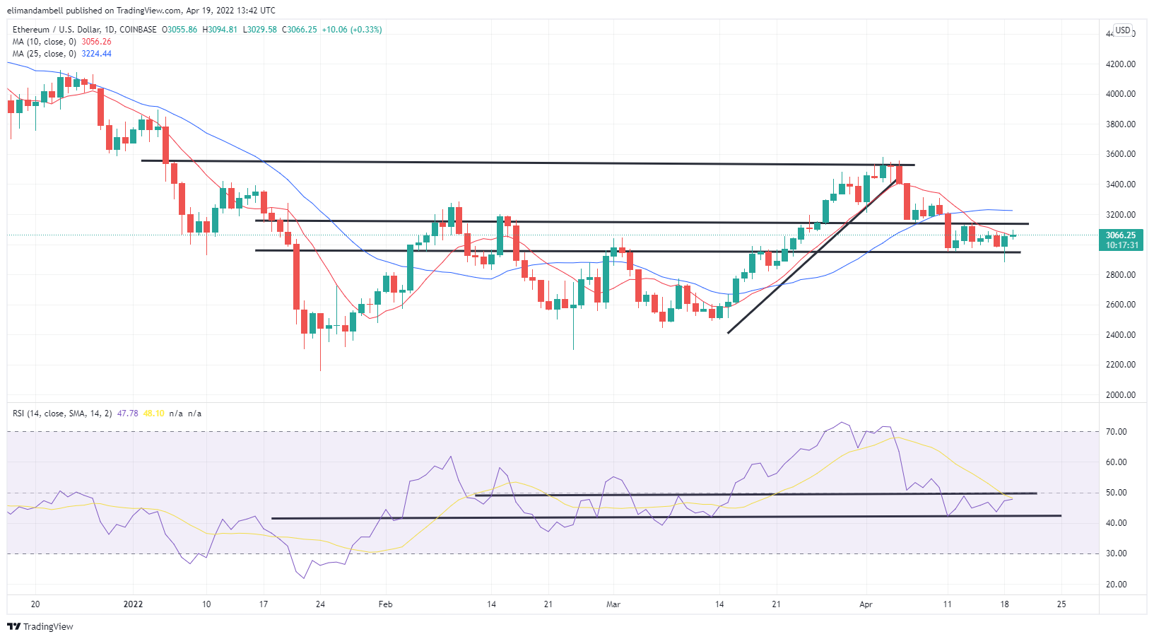 Bitcoin and Ethereum Technical Analysis: BTC Above $41,000