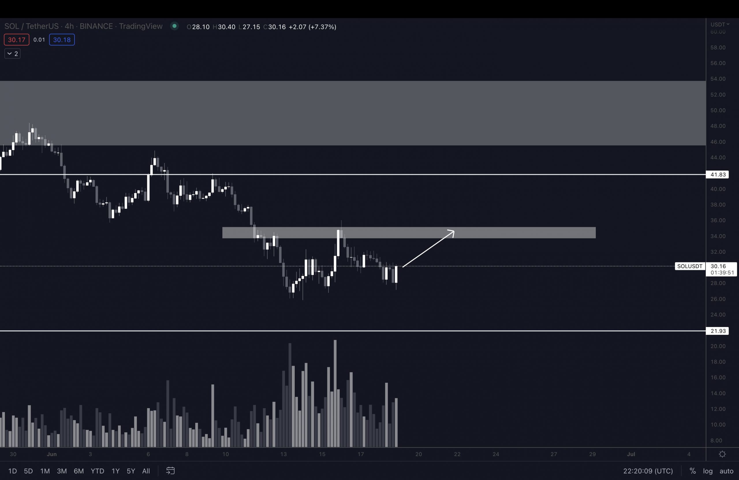 Solana price analysis