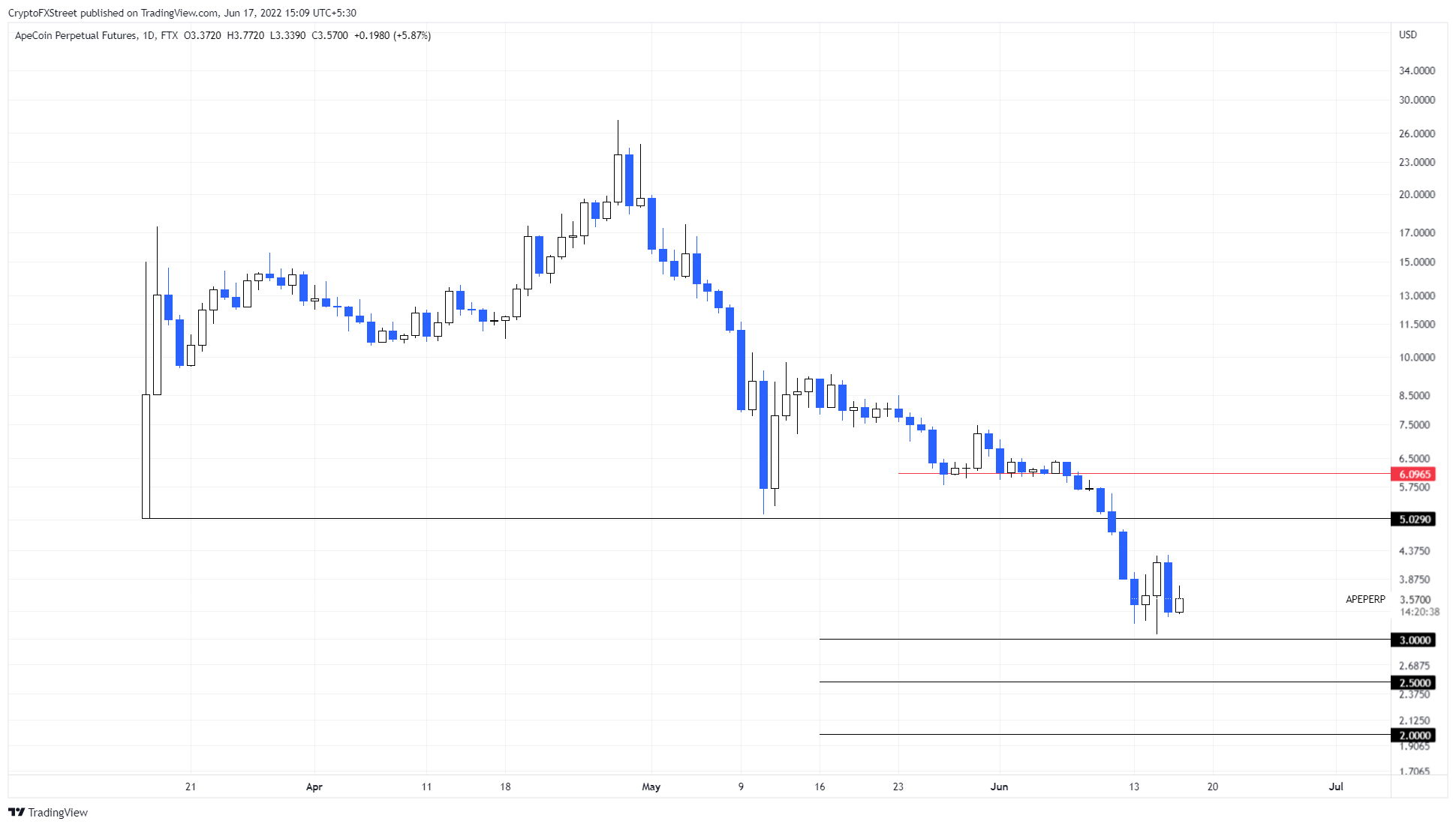 ApeCoin