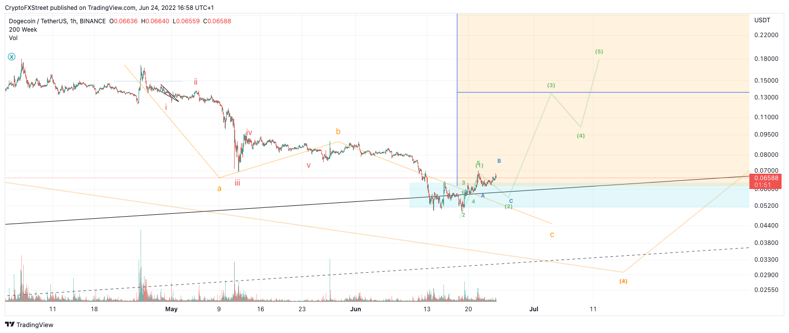 Dogecoin analysis