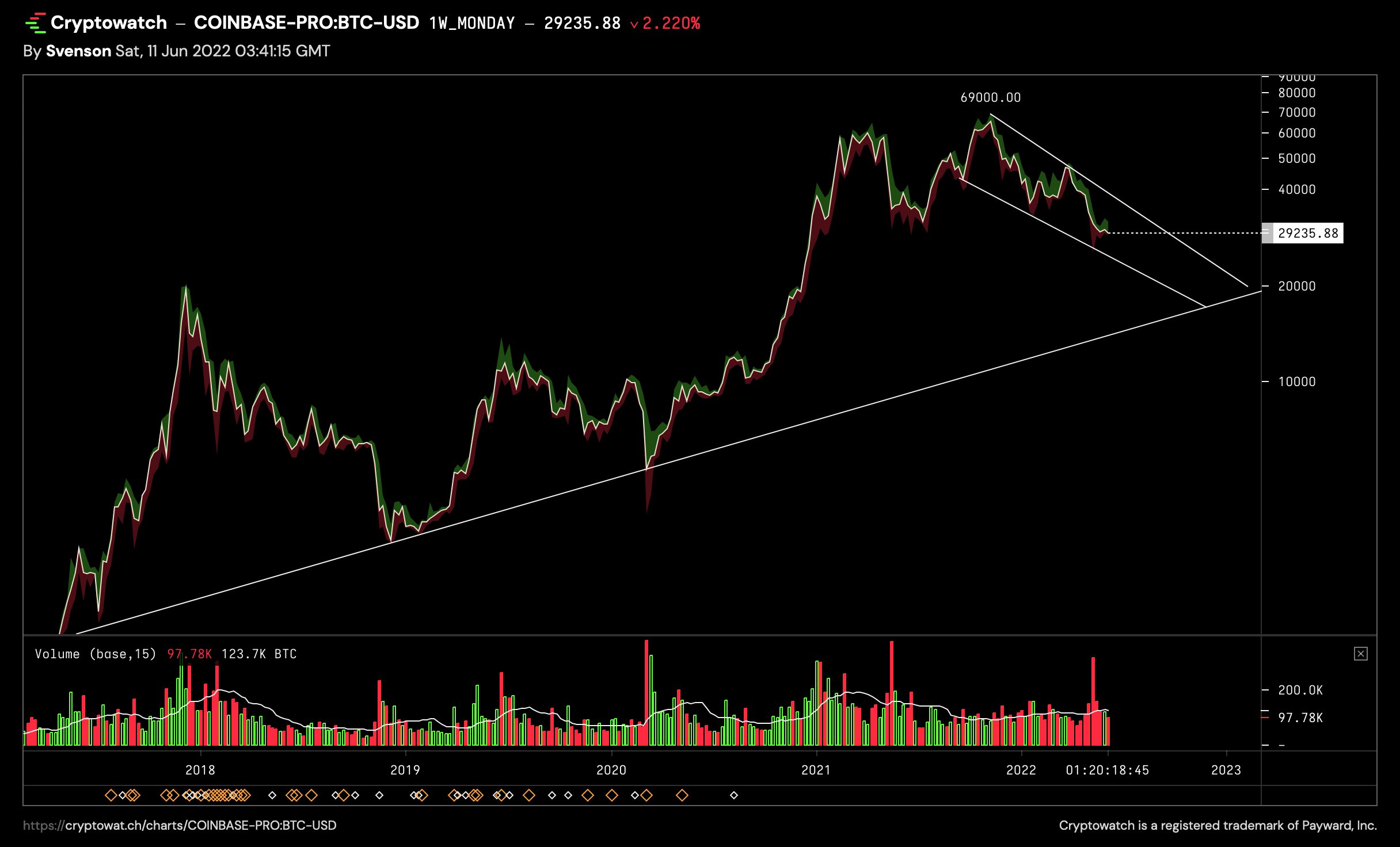 Kevin Svenson Bitcoin