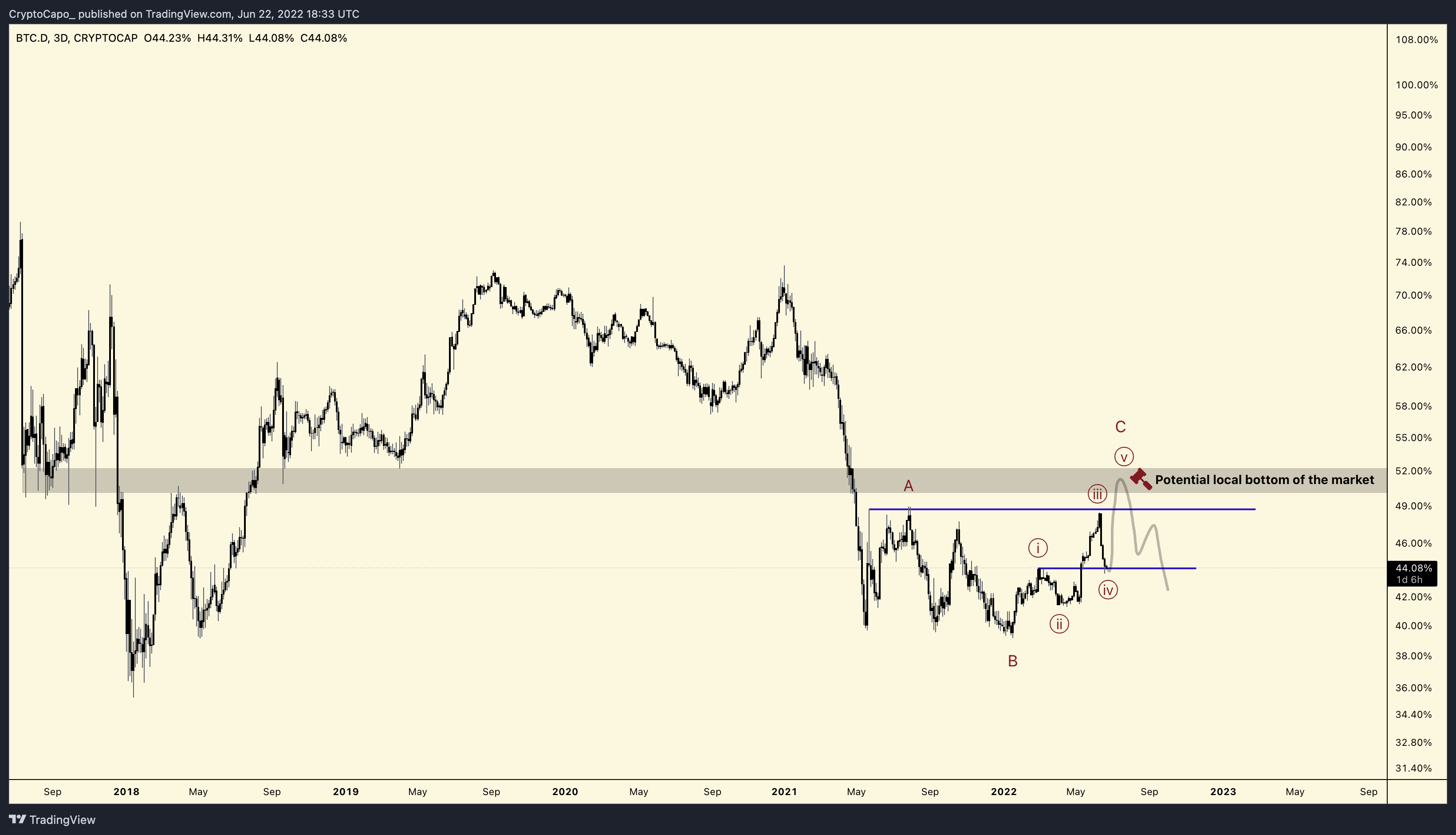 Bitcoin Dollar Chart