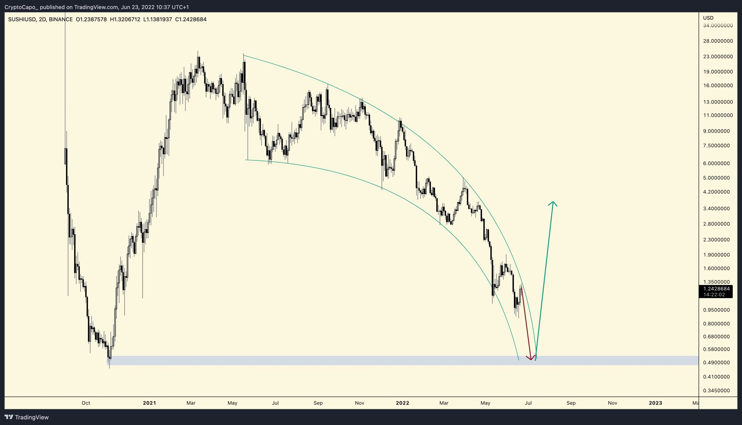 Bitcoin (BTC) chart