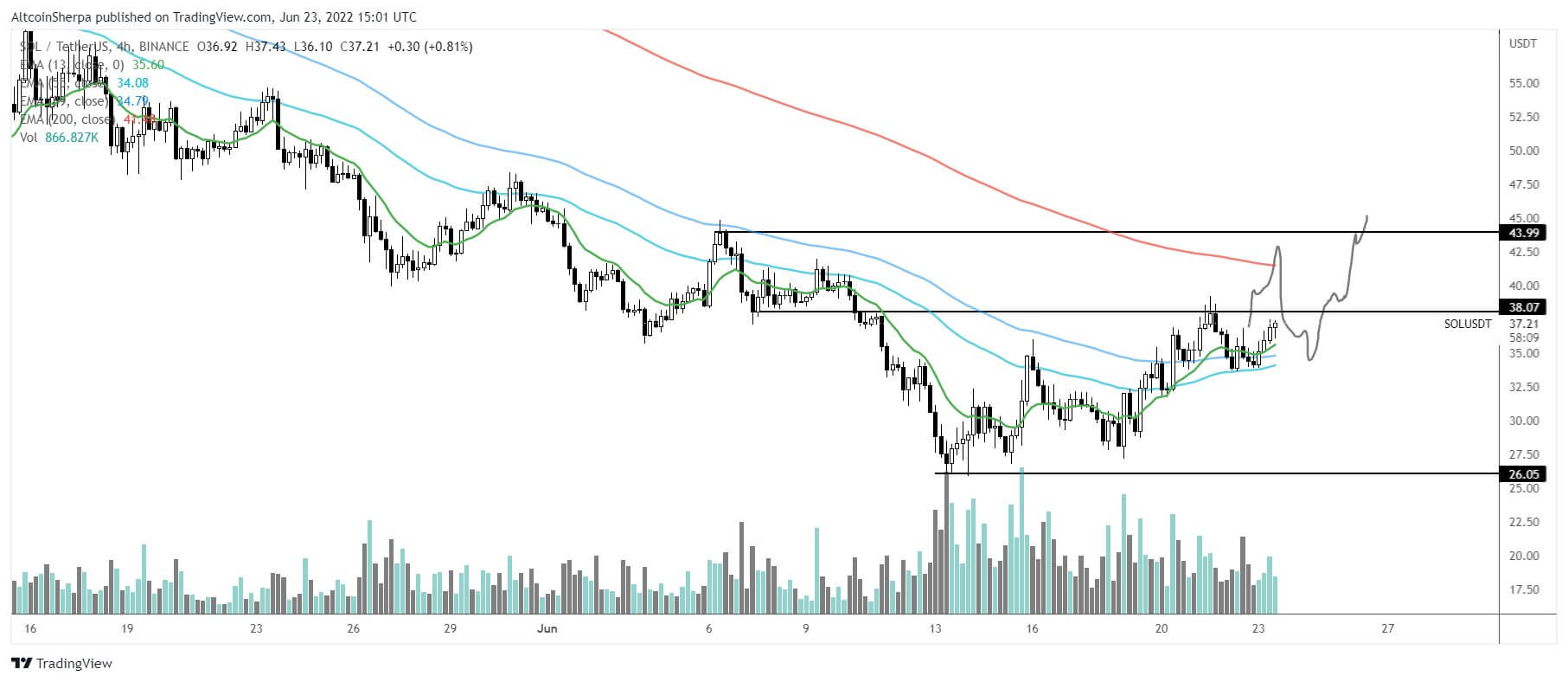 Solana altcoin analysis