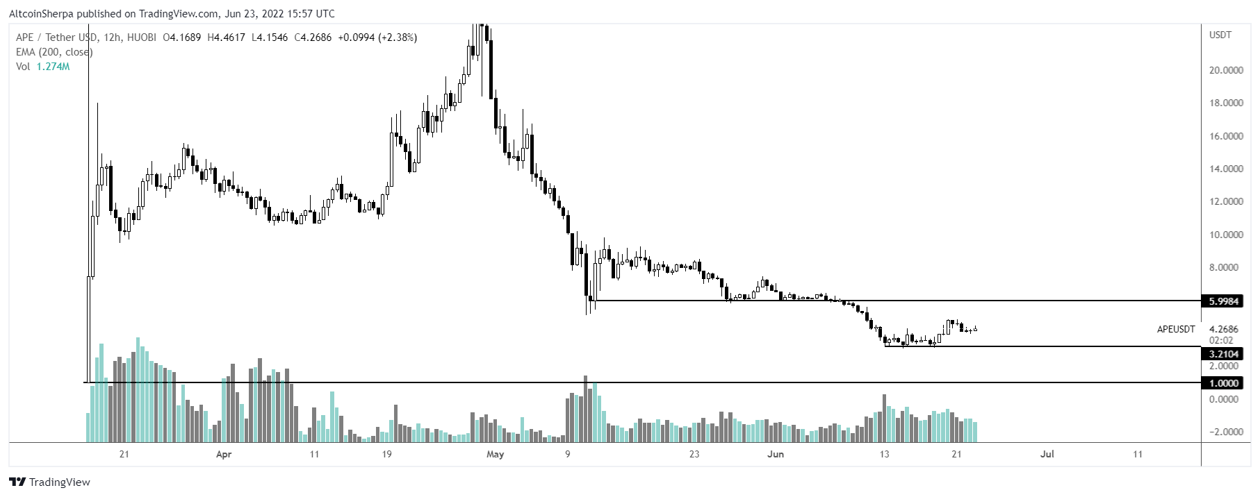 Apecoin analysis